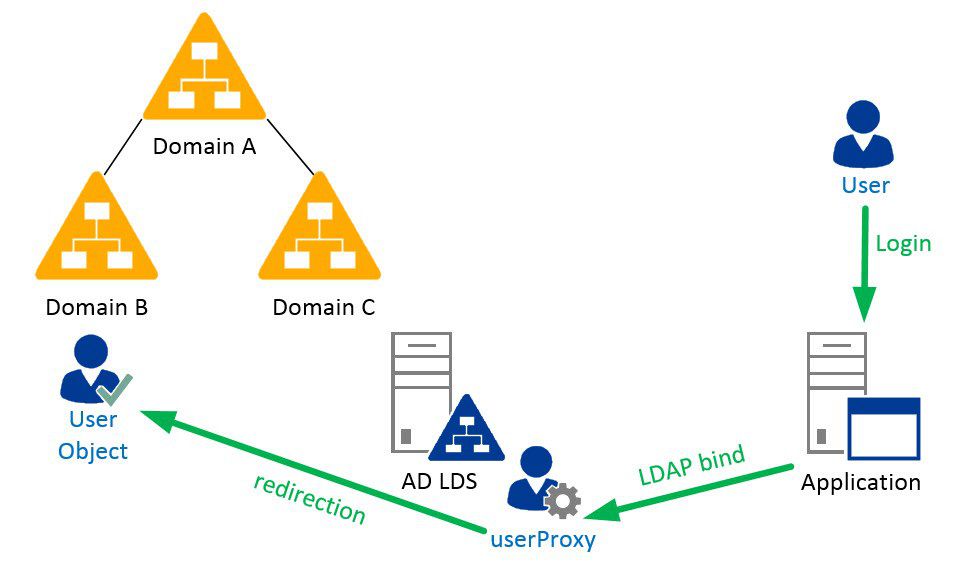 Object ldap. Active directory. ldap картинка. active directory иконка. ad lds схема.