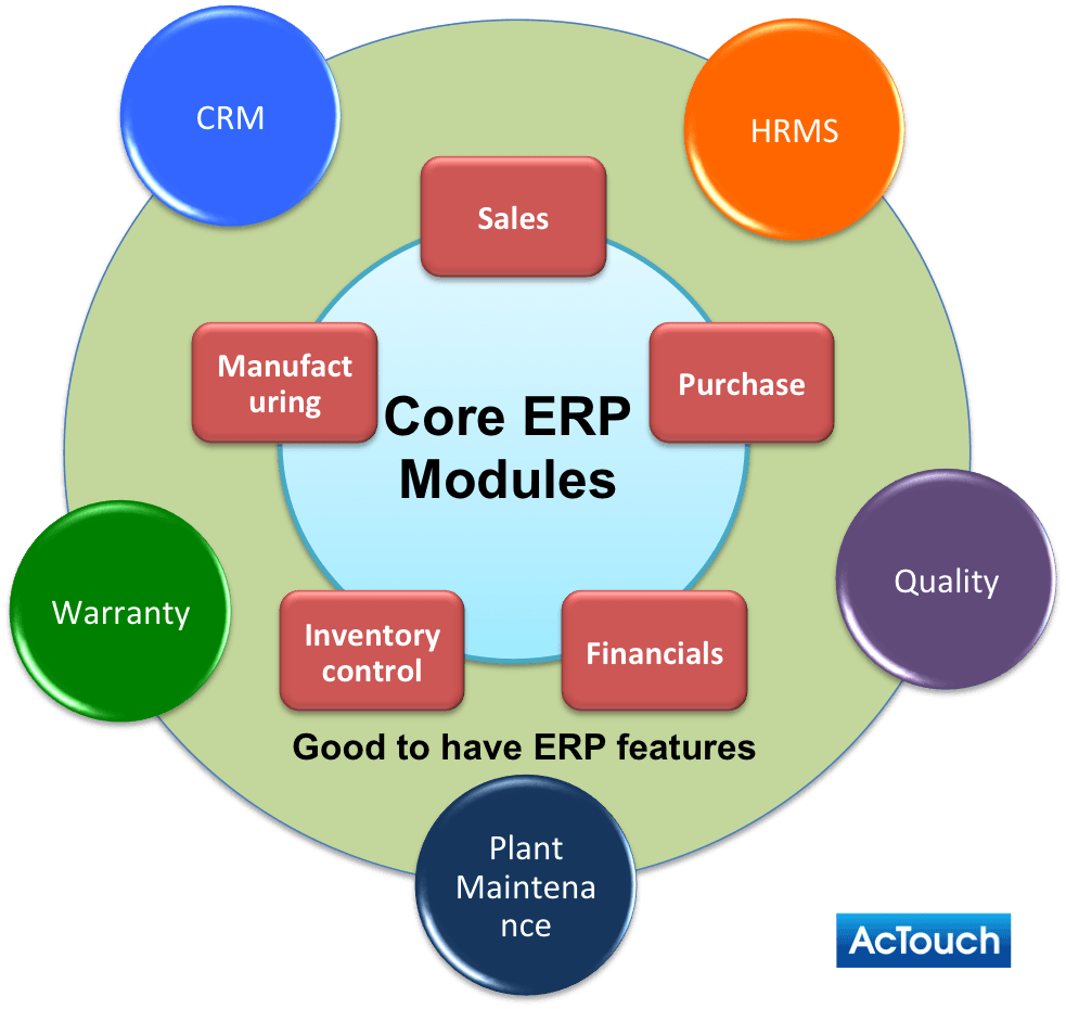 Common Erp Systems