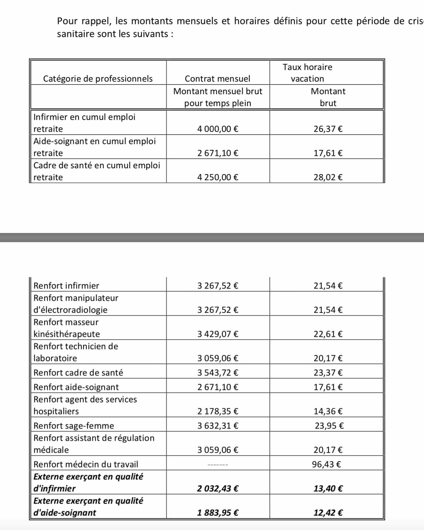 Le taux horaire intérim s'élève obligatoirement à 10,15 euros brut minimum, soit le montant du smic . Infirmiers A L Ap Hp A Missions Egales Salaires Inegaux Actusoins Actualite Infirmiere