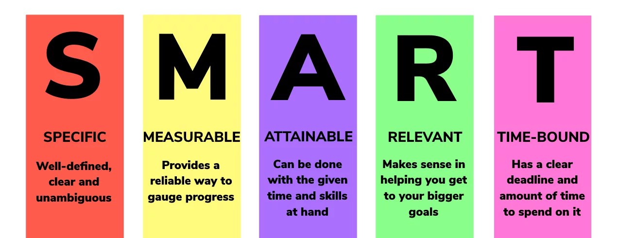 Setting smart goals (with 2 examples!)