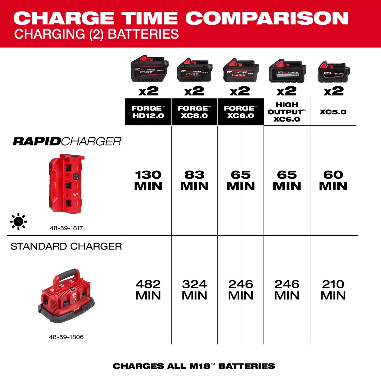 Milwaukee 48-59-1817 M18 Six Bay Daisy Chain Rapid Charger