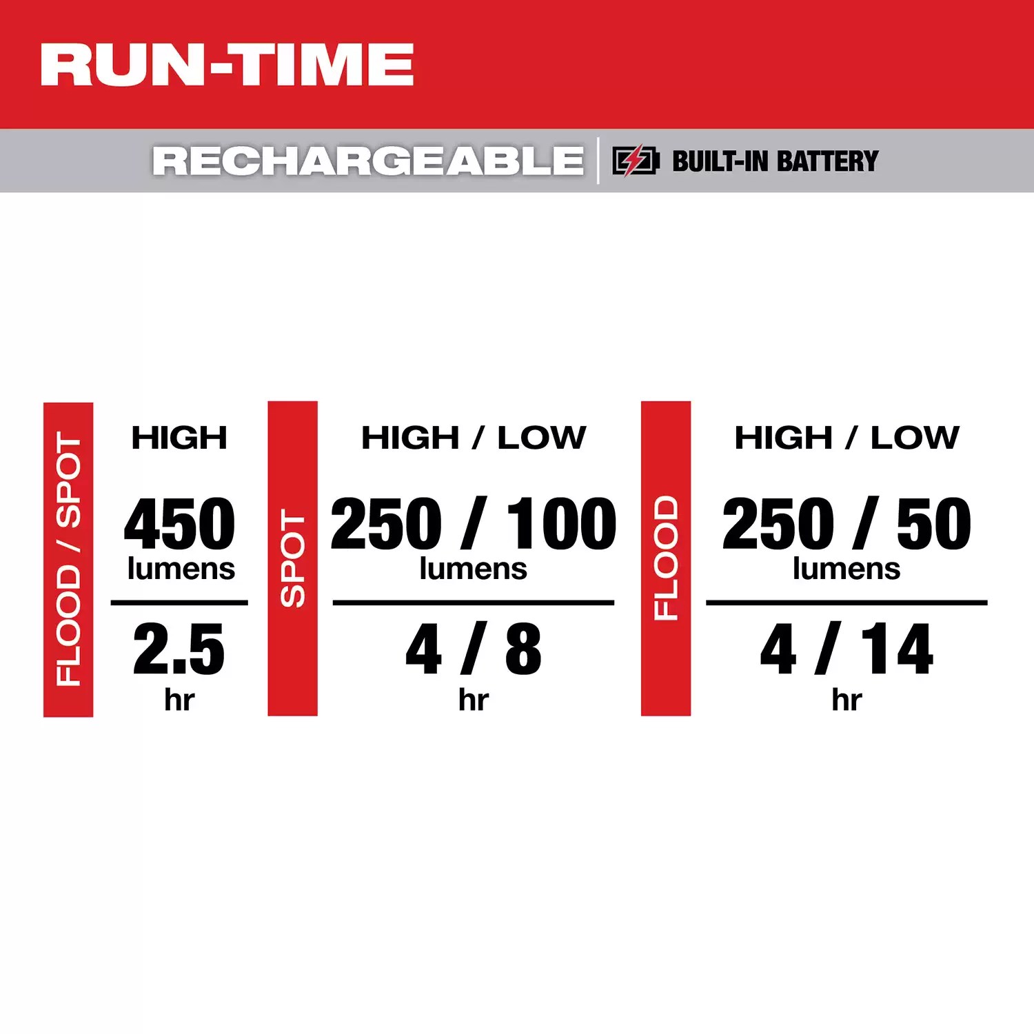 Milwaukee 2012R Rechargeable Magnetic Headlamp & Task Light