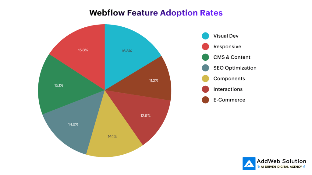 Webflow feature Adoption Rates