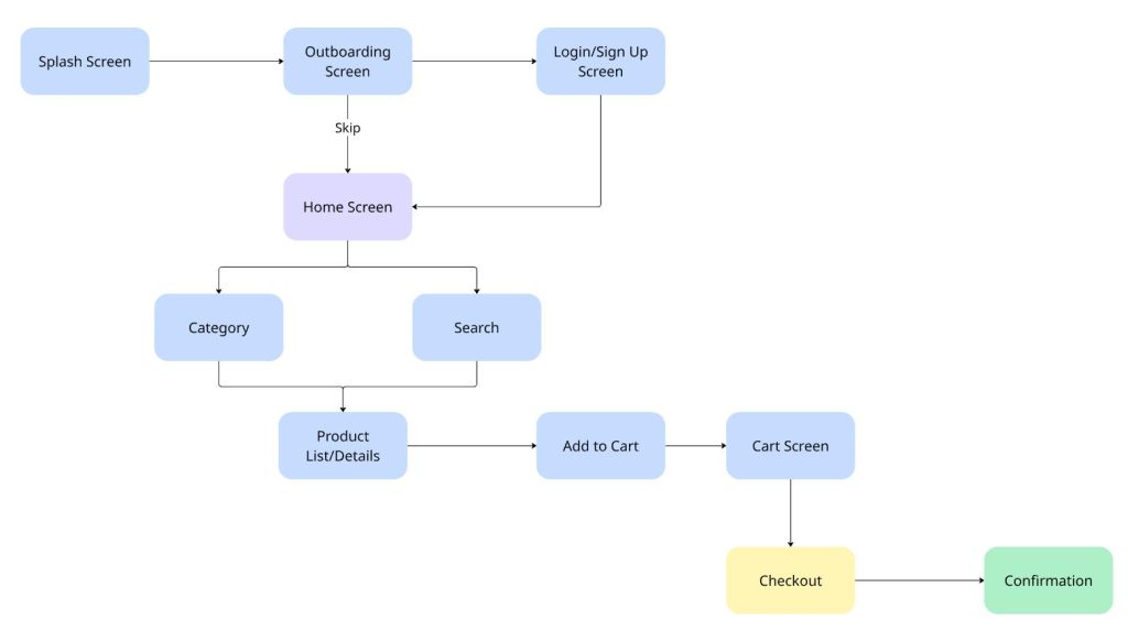 User-flow-in-miro