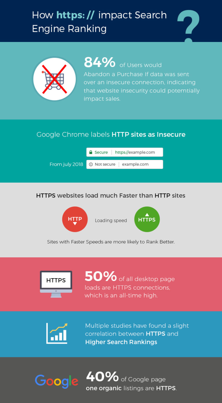 Why https is important for website?
