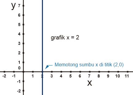 Tentukan himpunan penyelesaian dari persamaan nilai mutlak di bawah ini. Grafik Persamaan Linear Satu Variabel - Advernesia