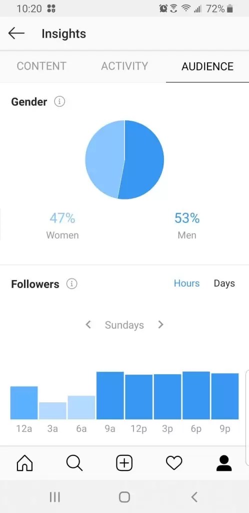 Instagram used to be an app that simply let users share a picture with a cute caption and a neat filter. How To Double Your Instagram Followers Advertisemint