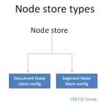 node store types aem 6.1