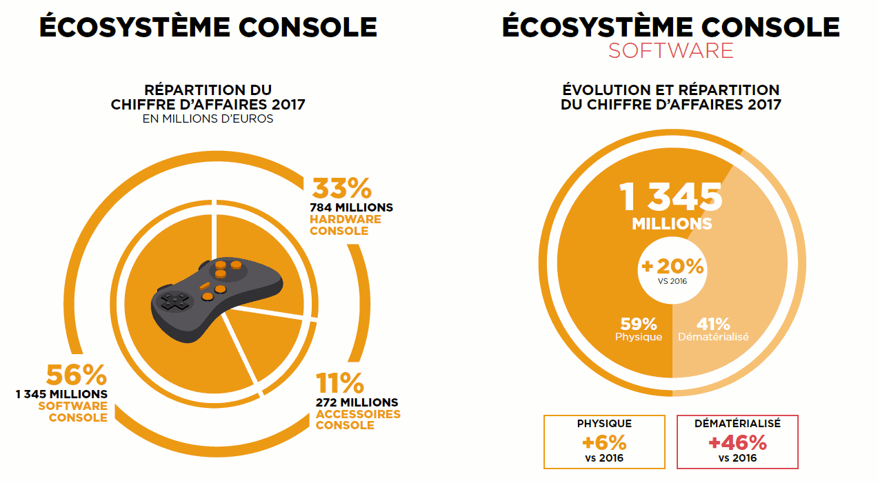 Le Jeu Video En France Un Marche De 4 3 Milliards D Euros