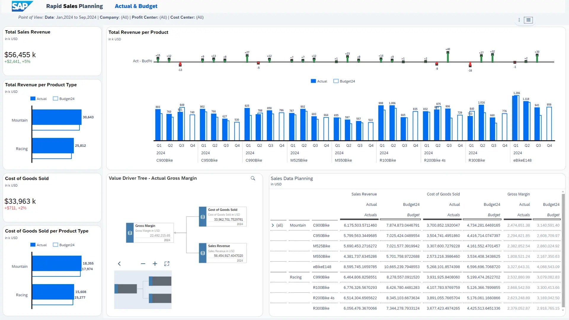 vorhersagendes Vertriebs-Dashboard in SAP Analytics Cloud mit Visualisierungen zu Umsatz, Produktgruppen, Kostenstruktur und Planung