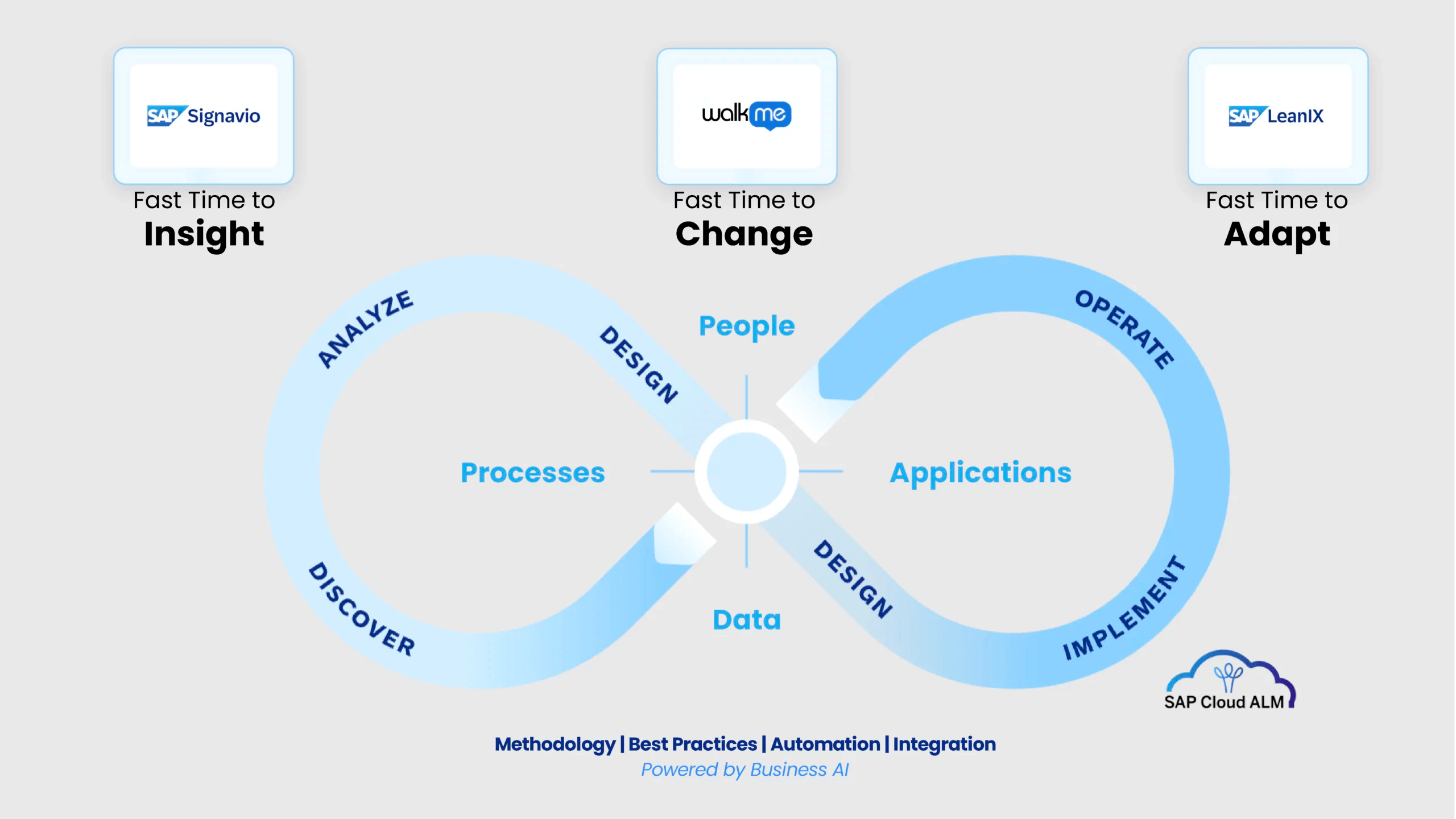 Visualisierung des Business Transformation Zyklus mit Endlos-Schleife zur Darstellung der Wechselwirkungen zwischen Prozessen, Daten, Applikationen und Menschen – mit SAP Signavio, WalkMe, LeanIX und SAP Cloud ALM