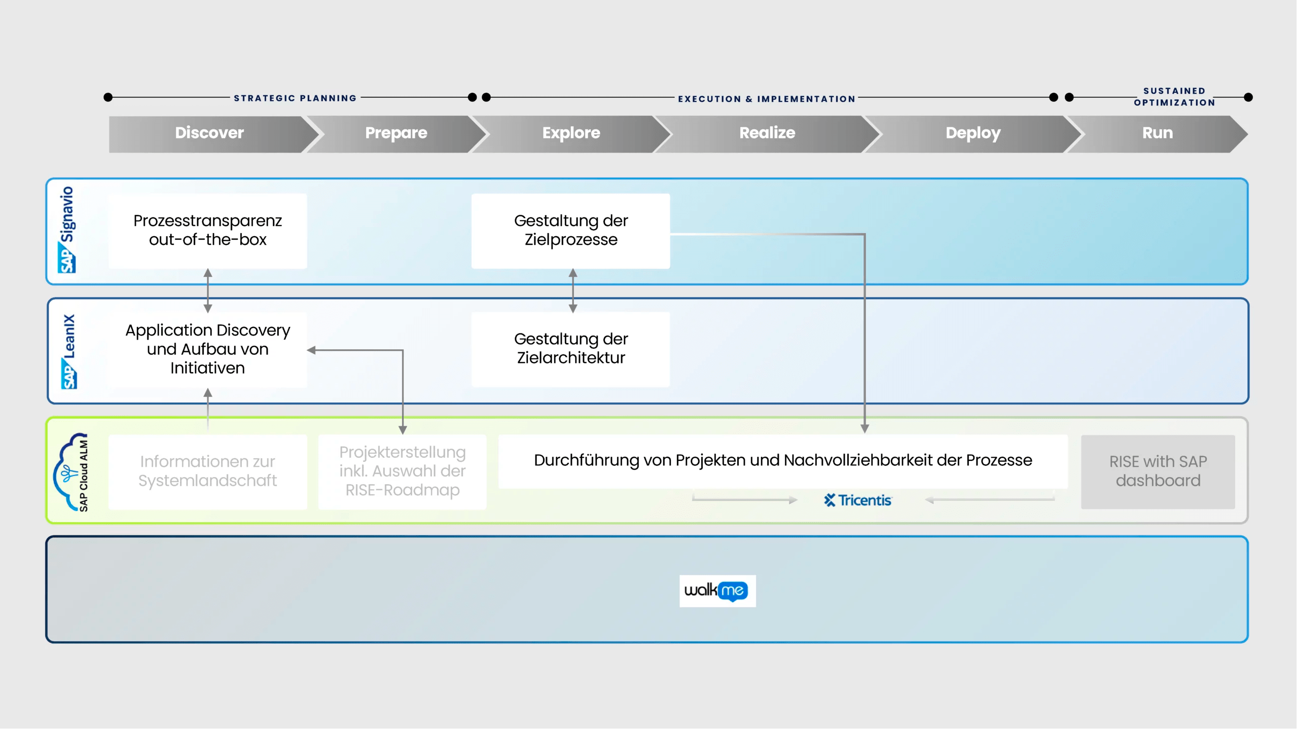 Phasenmodell zur strategischen und operativen Umsetzung einer SAP Business Transformation mit SAP Signavio, LeanIX, SAP Cloud ALM und WalkMe – entlang der Phasen Discover, Prepare, Explore, Realize, Deploy und Run.