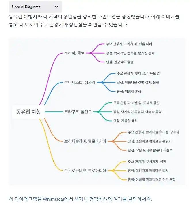 동유럽 여행을 위한 마인드 맵