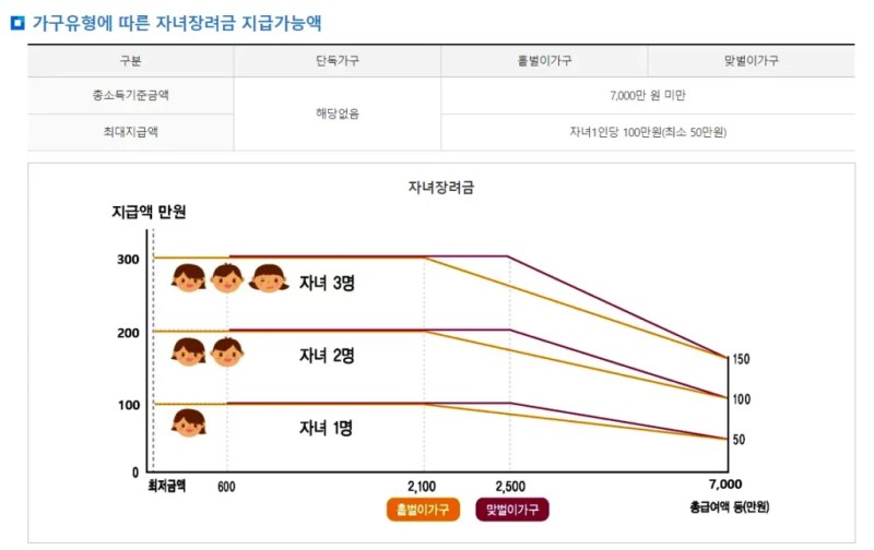 자녀 장려금 지급 가능