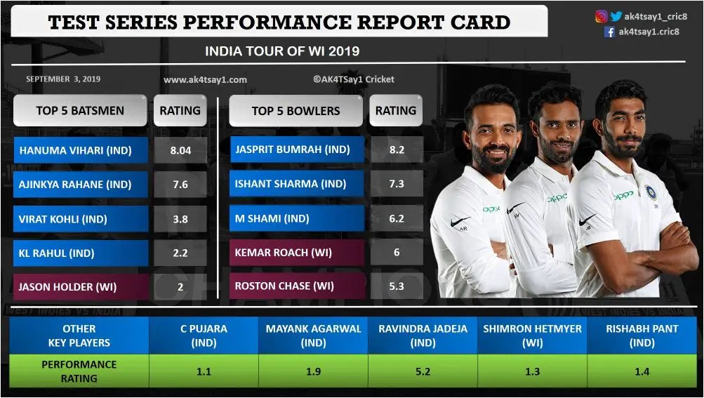 pic Ind Vs Wi 2019 Test ak4tsay1 cricalytics