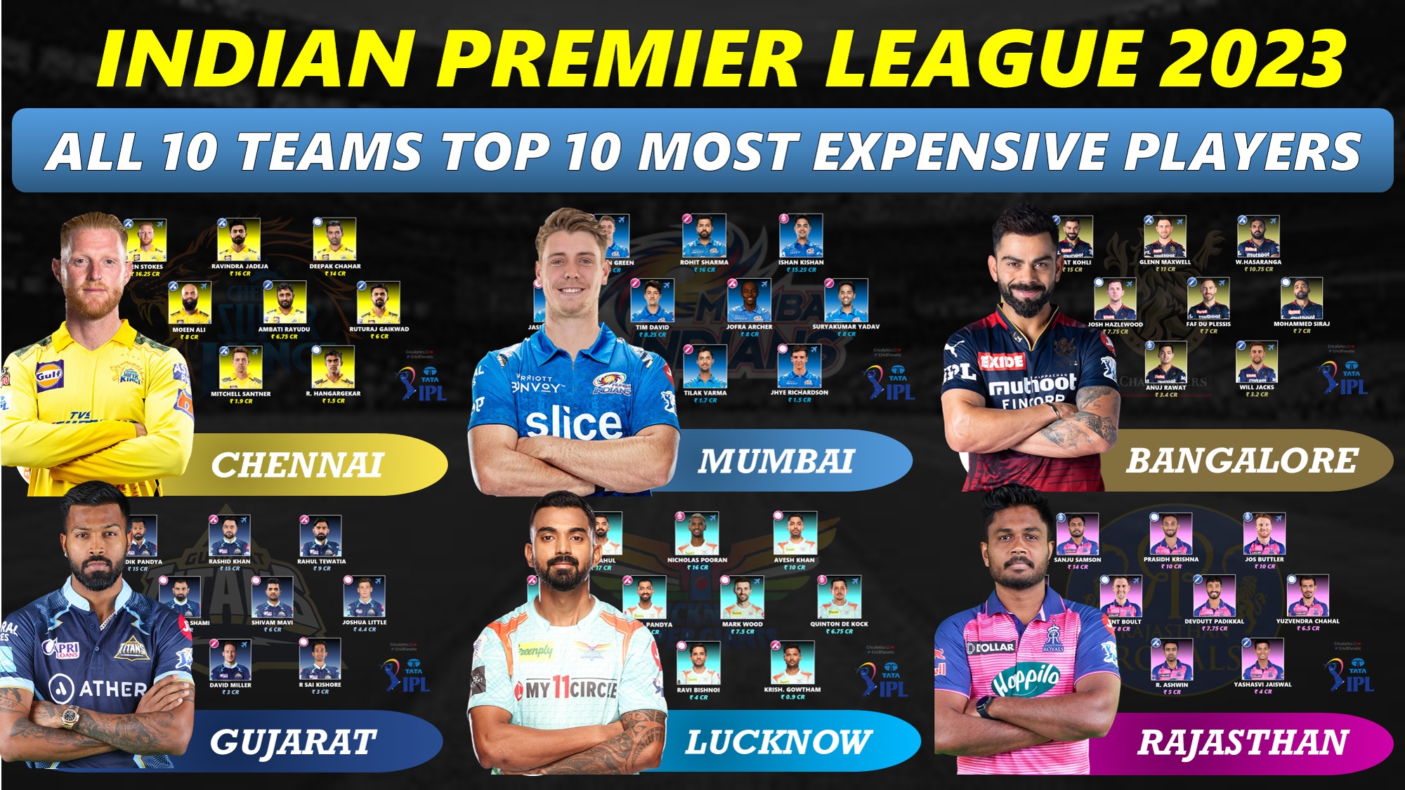 Highest Paid Player In Ipl 2023 GBU in NEWS