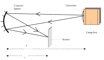 Spherical Mirror Structure Types Terminologies Notice the incoming light rays from the object are parallel indicating the object is very far away.