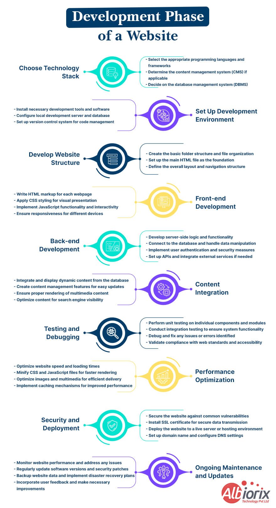 Website development process