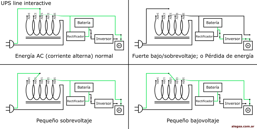 UPS line-interactive: la línea verde ilustra el flujo de energía eléctrica. La protección típica: 5 a 30 minutos. Suelen tener capacidad de expansión para varias horas más.
