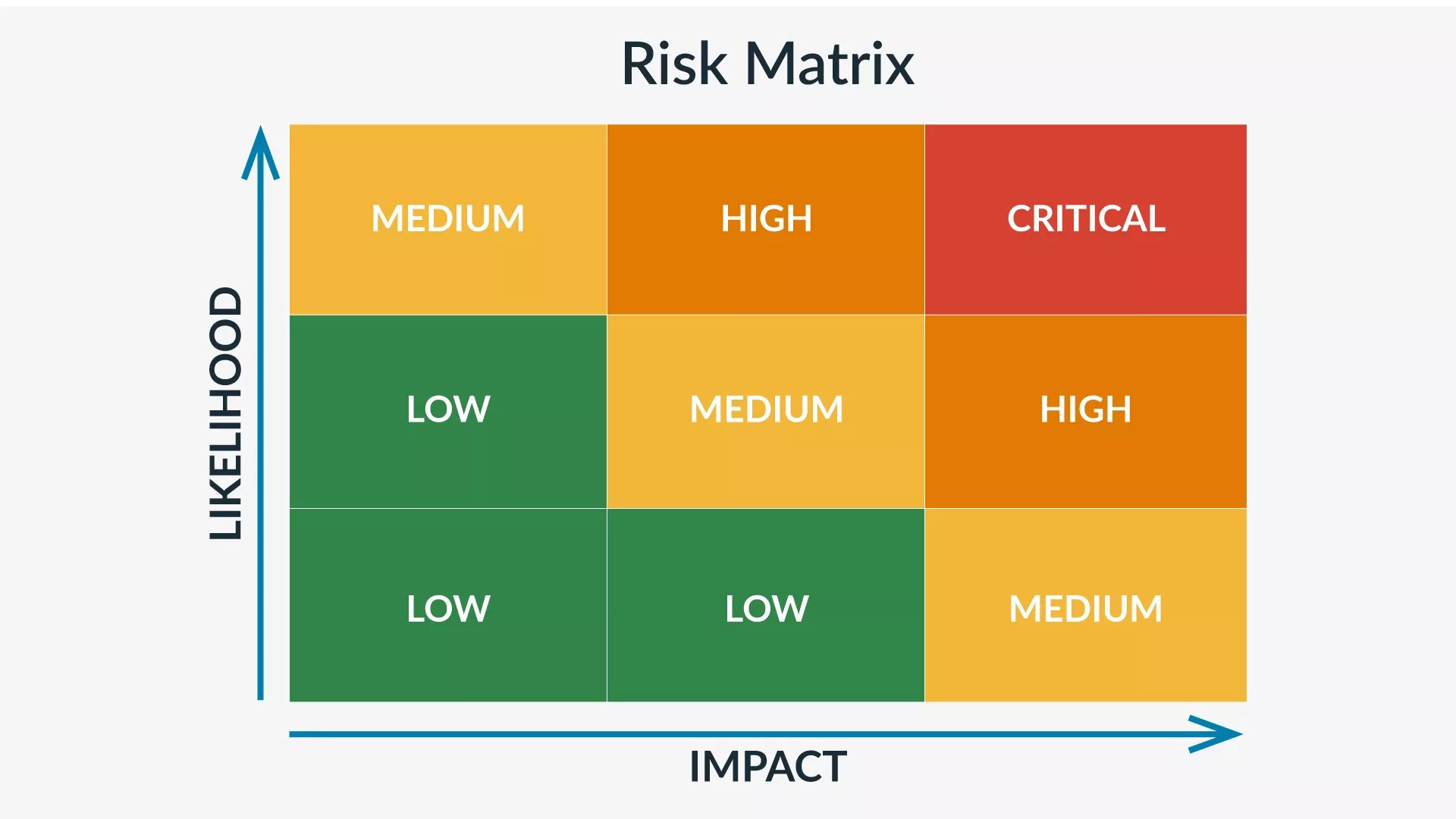 Risk Matrix: Consolidation vs. Segmentation