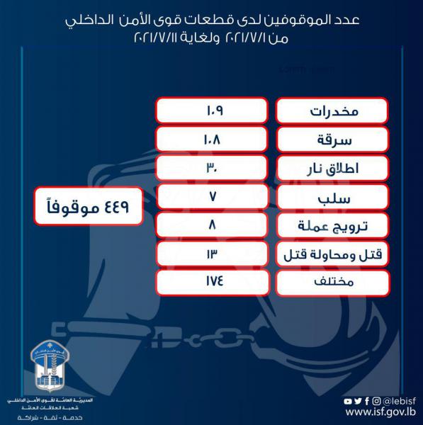 حصيلة توقيفات قوى الأمن من تاريخ 01/07/2021 لغاية 11/07/2021