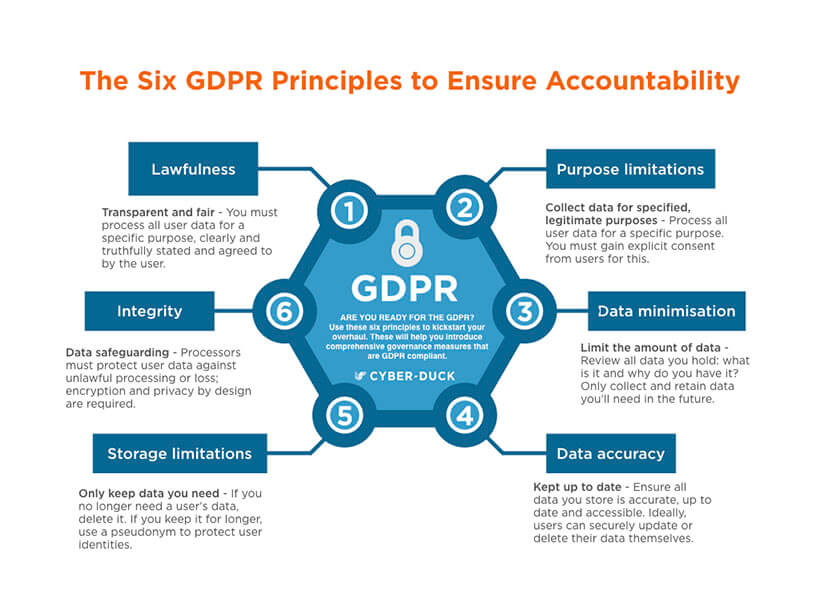 Minimalistic GDRP that you should be aware of - Alien Coders