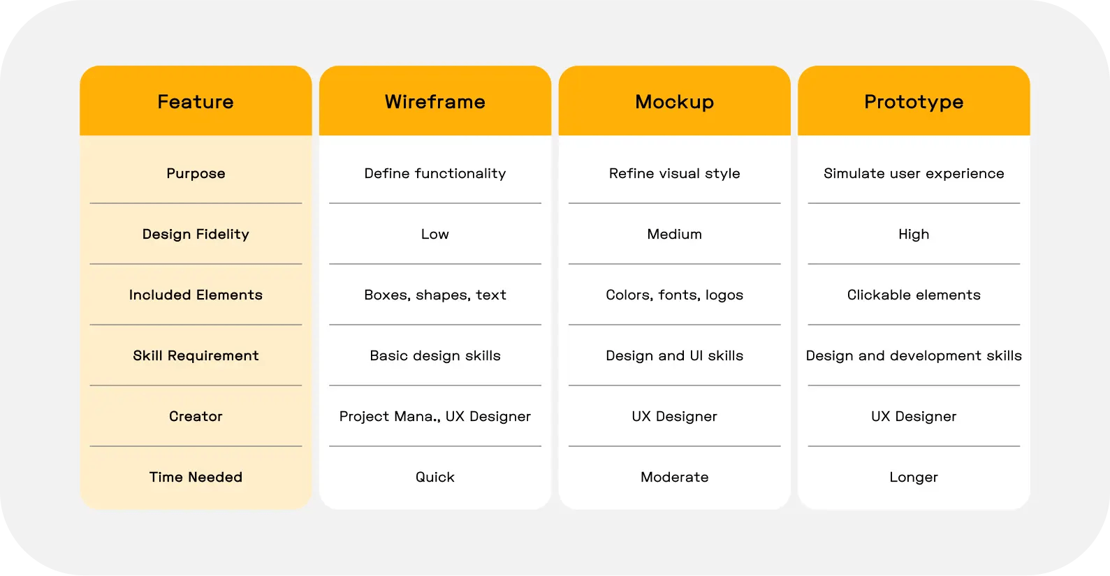 Decoding the blueprint: wireframe vs mockup vs prototype explained