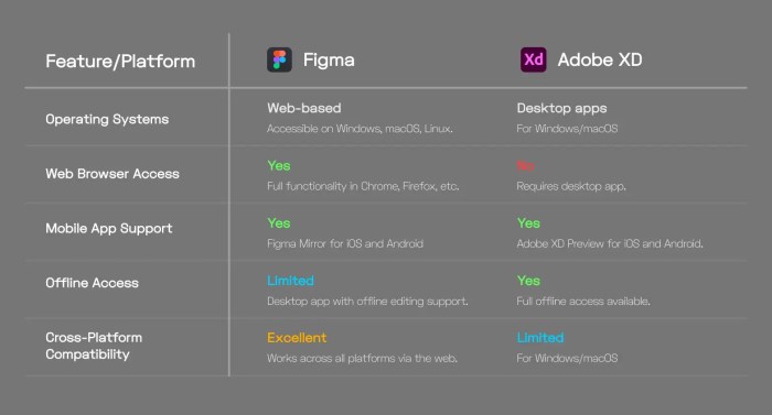 Figma vs Adobe XD for enterprise web design