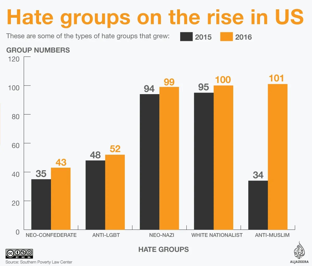 Mapping Hate The Rise Of Hate Groups In The US Maps News Al Jazeera 6 