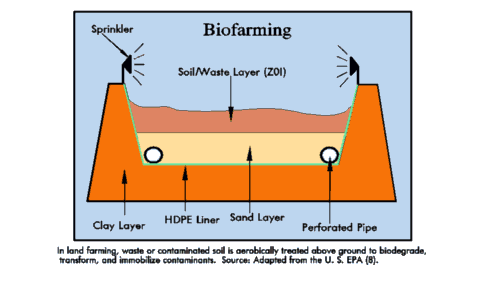 landfarming bioremediation