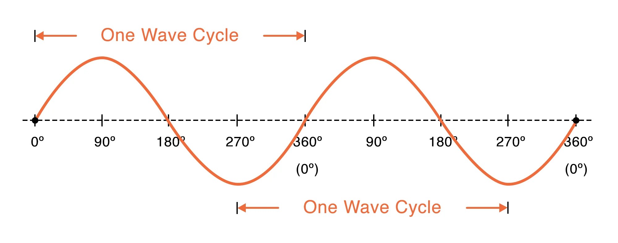 Wave Equation Answer to A sinusoidal wave is described by the wave function y 020 m sin019x - 53t where x and y are in meters and t is.