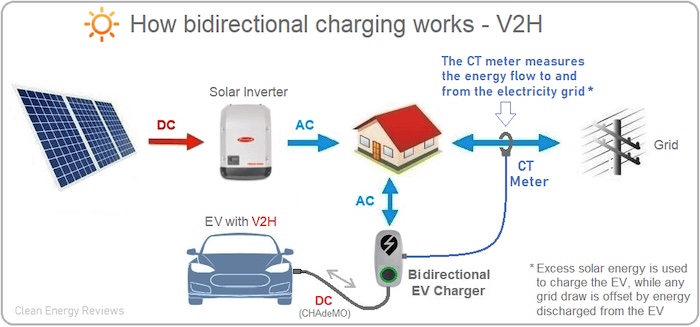 Use Your Ev As A Battery Team Up Takes Aim At Bi Directional Charging News