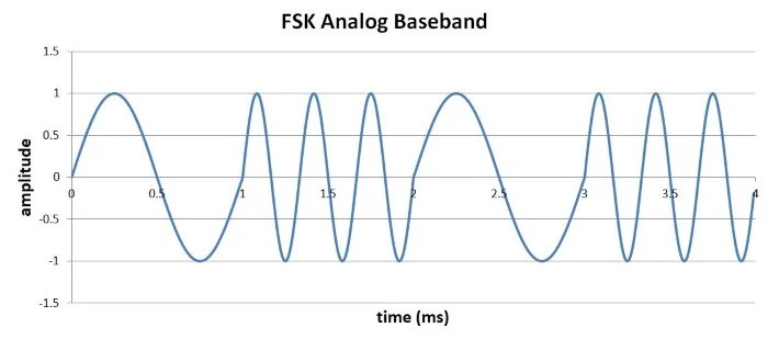 Digital Modulation Amplitude And Frequency Radio
