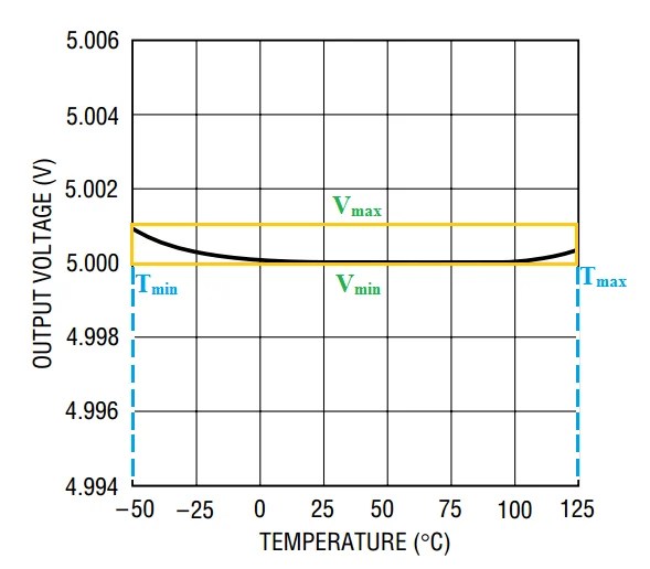 Understanding The Temperature Coefficient Of A Voltage