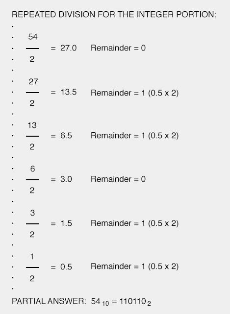 Convert the following binary numbers to their decimal equivalent: Conversion From Decimal Numeration Numeration Systems Electronics Textbook