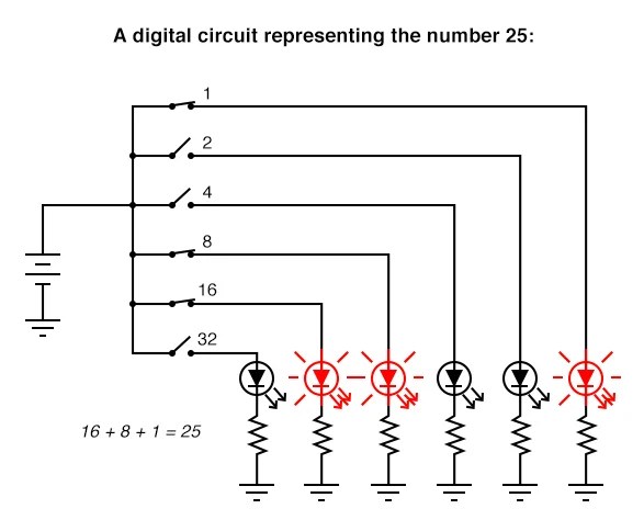 The logic and gate is a type of digital logic circuit whose output goes high to a logic level 1 only when all of its inputs are high . Computational Circuits Practical Analog Semiconductor Circuits Electronics Textbook