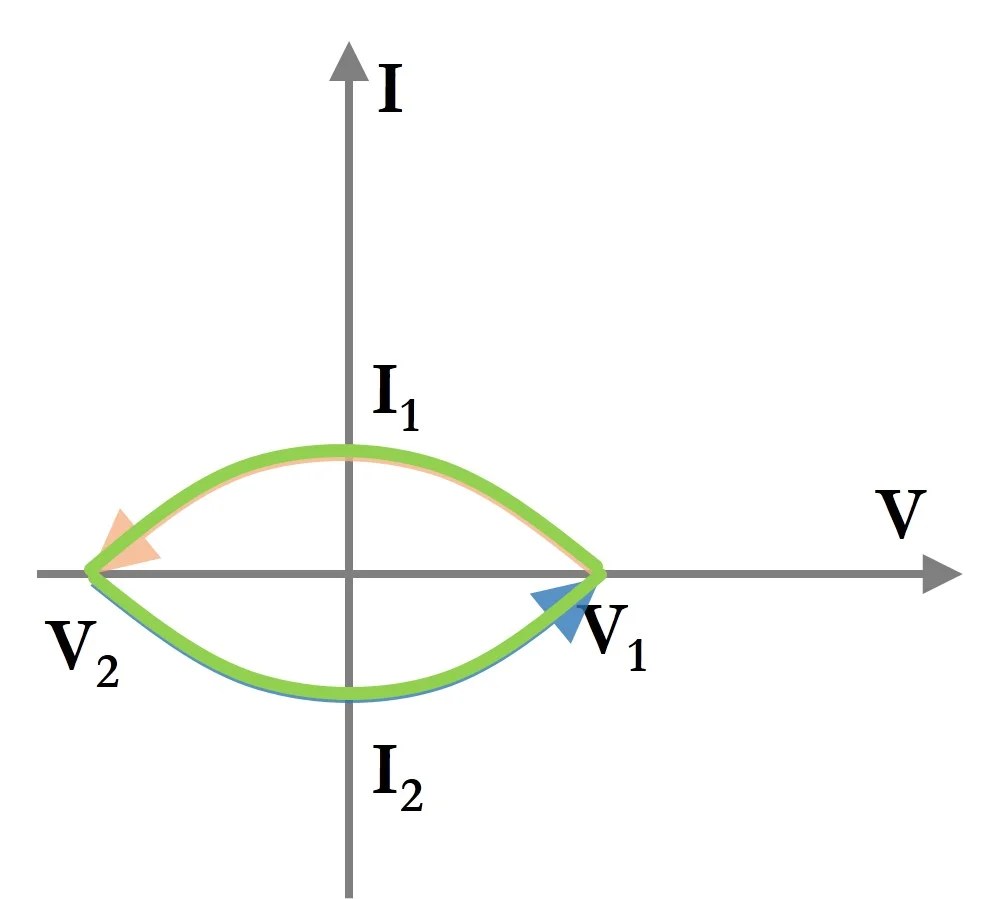 Understanding Current Voltage Curves Technical Articles Understanding Current Voltage Curves Technical Articles
