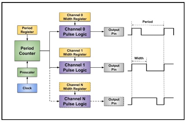 Microcontrollers Clocks Timers And Pwm Modules Pdf Timer Microcontroller - Gradient Background Collection - Full HD Quality