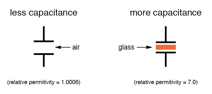 Factors Affecting Capacitance Capacitors Electronics