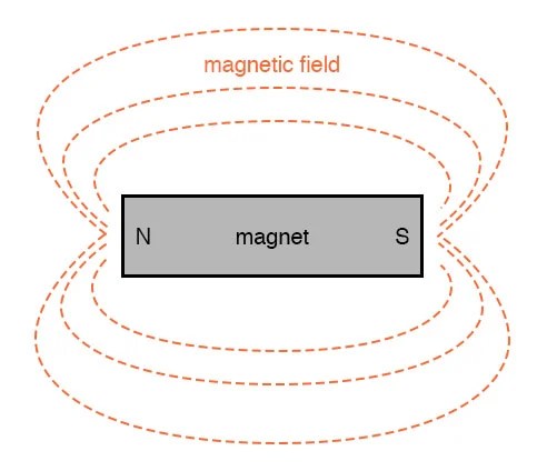 Permanent Magnets Magnetism And Electromagnetism Permanent Magnets Magnetism And Electromagnetism