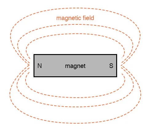 Permanent Magnets Magnetism And Electromagnetism