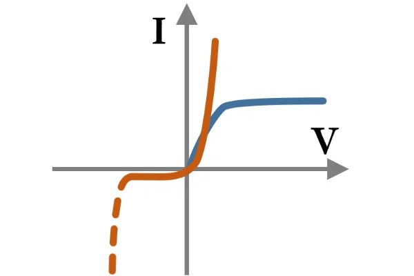 Understanding Current Voltage Curves Of Non Linear Devices