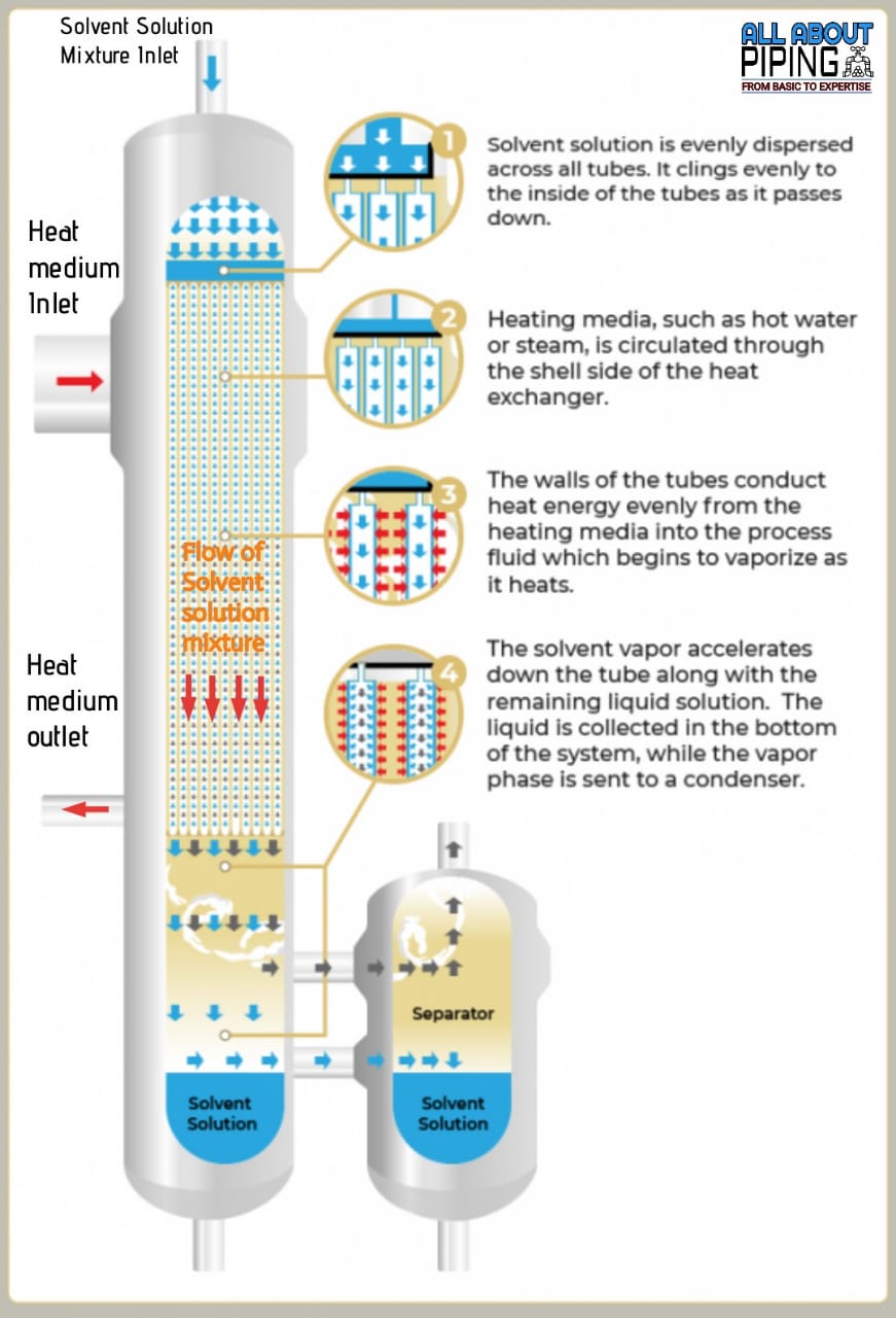 Falling Film Evaporator Design, Working, Features And Application