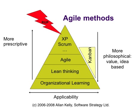 Agile and Lean – the same but different – Allan Kelly