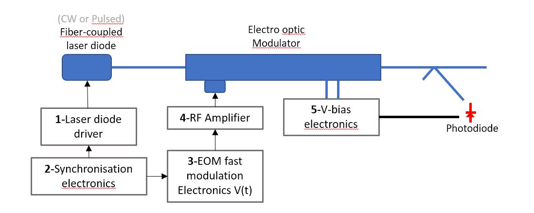 Low Noise Laser Diode Driver With Modulation