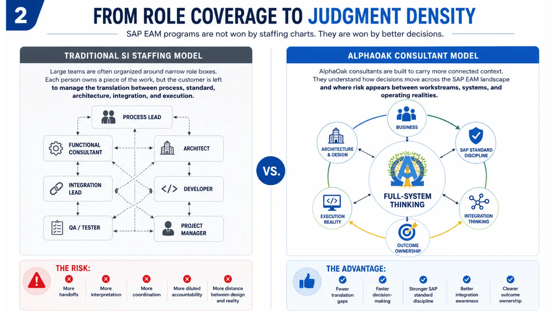 From role coverage to judgment density: the traditional SI staffing model compared with the AlphaOak consultant model.