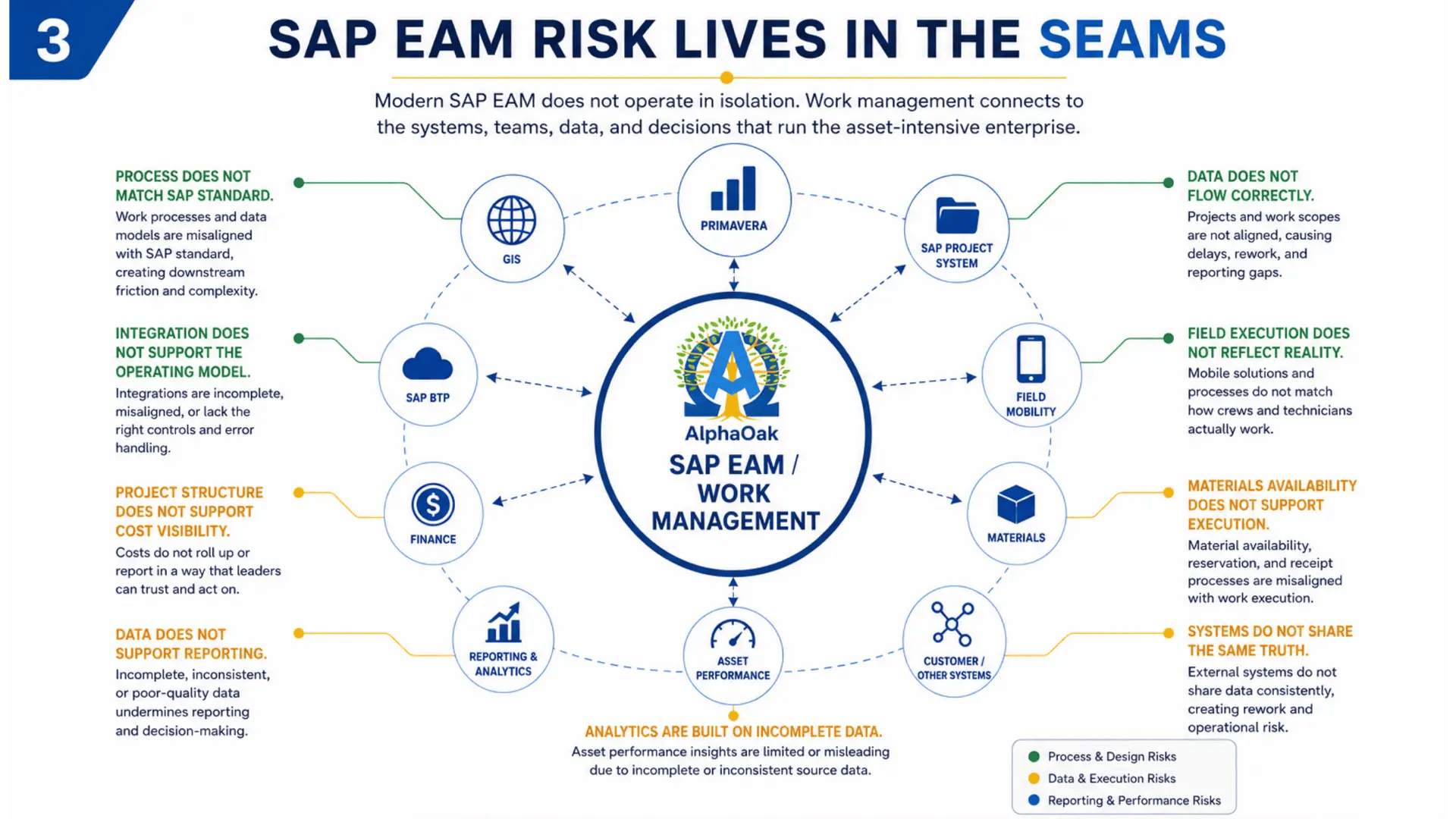 SAP EAM risk lives in the seams: the systems, teams and data a work order connects across an asset-intensive enterprise.