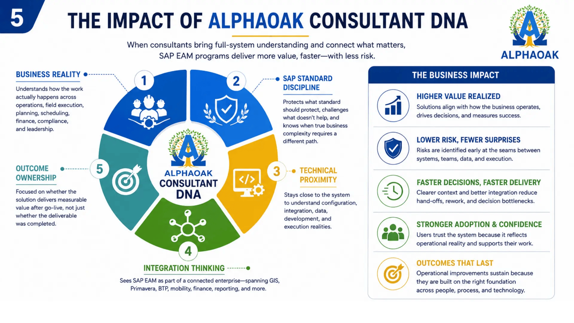 The impact of AlphaOak consultant DNA: higher value realized, lower risk, faster outcomes, stronger adoption and results that last.