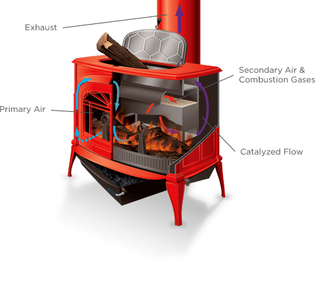 Cross Section Of A Non Catalytic Stove Showing Combustion Air Exhaust Flow Patterns Large Baffle And High Level Combustio Wood Stove Stove Wood Burning Stove