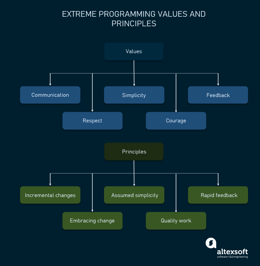 In order to produce the fast diagram, the team will have to interact and communicate with one another effectively to arrive at a logical diagram . Extreme Programming Xp Values Principles And Practices Altexsoft